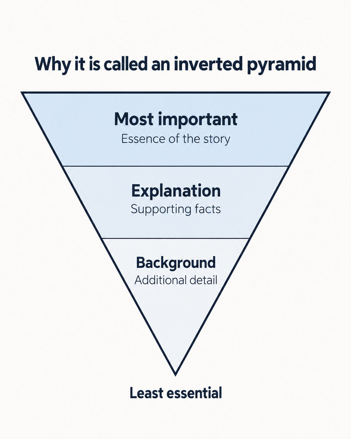 Inverted pyramid showing the most important information at the top followed by explanation, background and less essential detail.