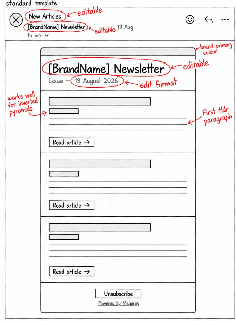 Standard newsletter template sketch with editable subject, names, date format and brand colour, article summaries, and Unsubscribe and Powered by Megargy footer links.